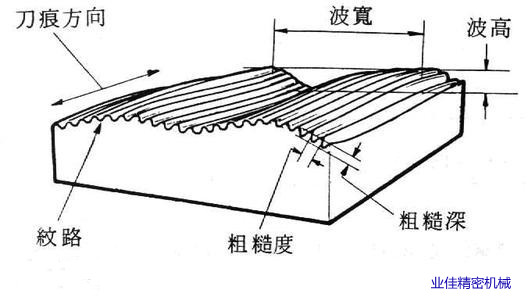 表面粗糙度數(shù)值為什么用0.8,1.6,3.2等表示，你知道嗎？